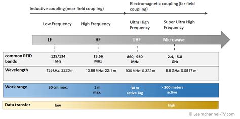 low frequency rfid range